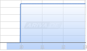 Ribbon Communications Inc Chart