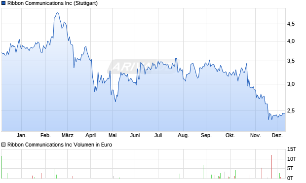 Ribbon Communications Aktie Chart