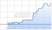 Ribbon Communications Inc Chart
