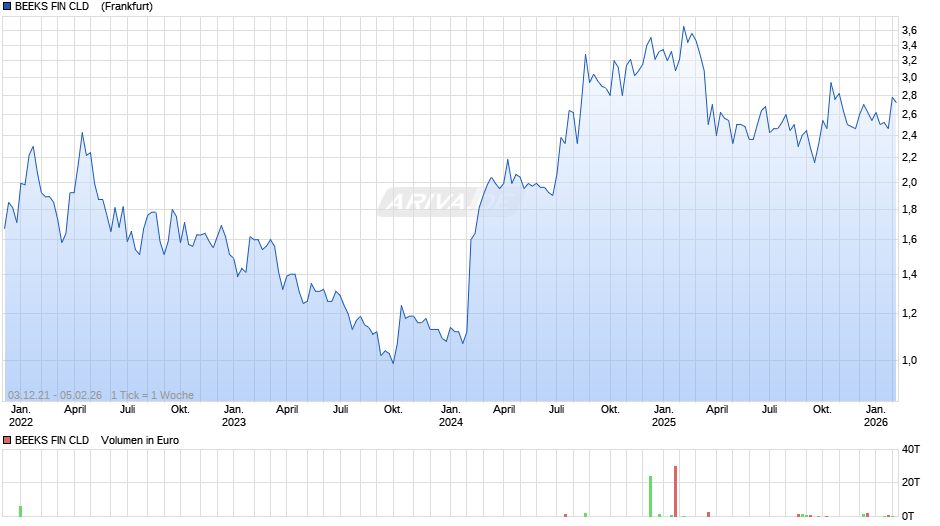 BEEKS FIN CLD   LS-,00125 Chart