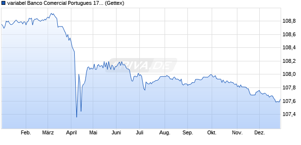 variabel Banco Comercial Portugues 17/27 auf 5J EU. (WKN A19TB8, ISIN PTBCPWOM0034) Chart