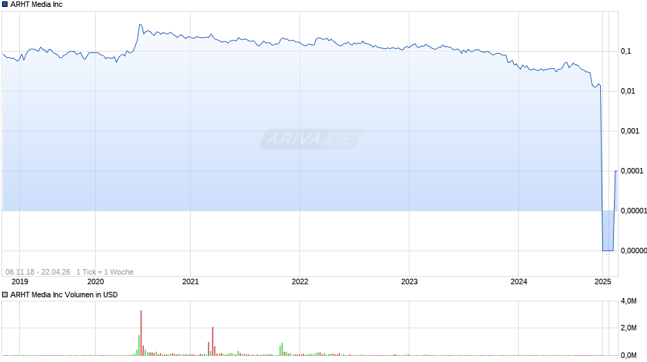 ARHT Media Chart