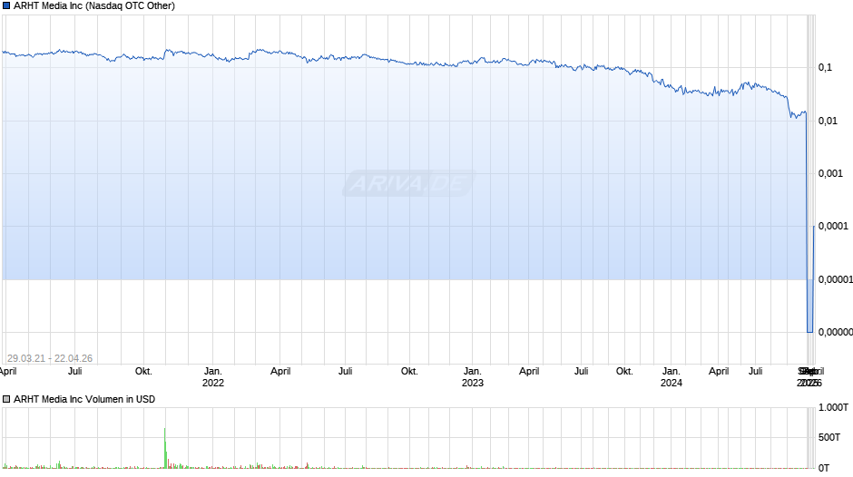 ARHT Media Chart