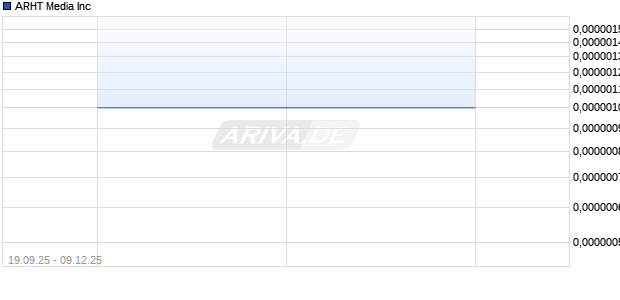 ARHT Media Aktie Chart