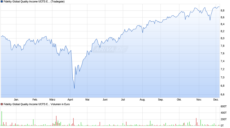 Fidelity Global Quality Income UCITS ETF EUR Hedged Auss. Chart