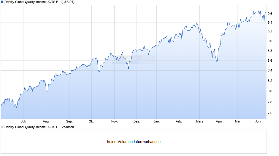 Fidelity Global Quality Income UCITS ETF EUR Hedged Auss. Chart