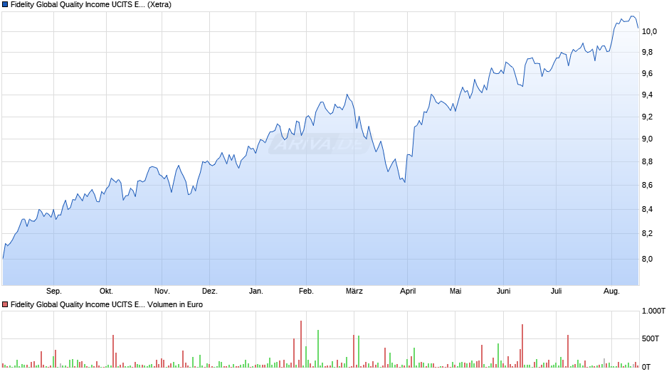 Fidelity Global Quality Income UCITS ETF EUR Hedged Auss. Chart