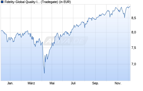 Performance des Fidelity Global Quality Income UCITS ETF EUR Hedged Auss. (WKN A2DWQ2, ISIN IE00BYV1YH46)