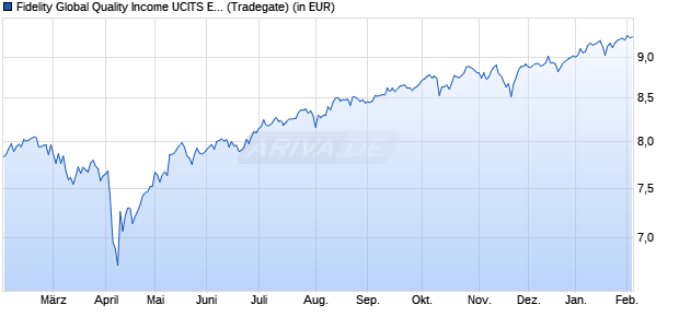 Performance des Fidelity Global Quality Income UCITS ETF EUR Hedged Auss. (WKN A2DWQ2, ISIN IE00BYV1YH46)