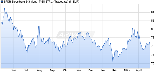 Performance des SPDR Bloomberg 1-3 Month T-Bill ETF  (WKN A2JSLW, ISIN US78468R6633)