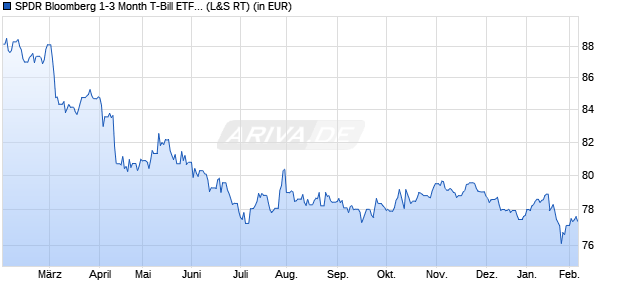 Performance des SPDR Bloomberg 1-3 Month T-Bill ETF  (WKN A2JSLW, ISIN US78468R6633)