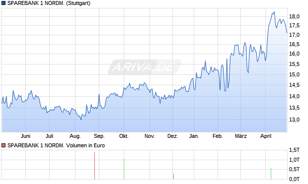 SPAREBANK 1 NORDM. Aktie Chart