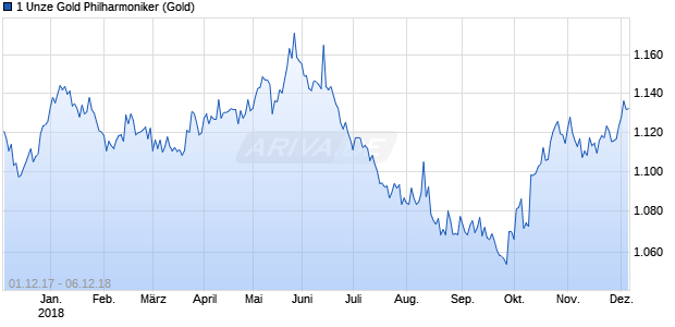 1 Unze Gold Philharmoniker (Gold) Chart
