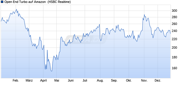 Open End Turbo auf Amazon [HSBC Trinkaus & Burk. (WKN: TR1GT2) Chart