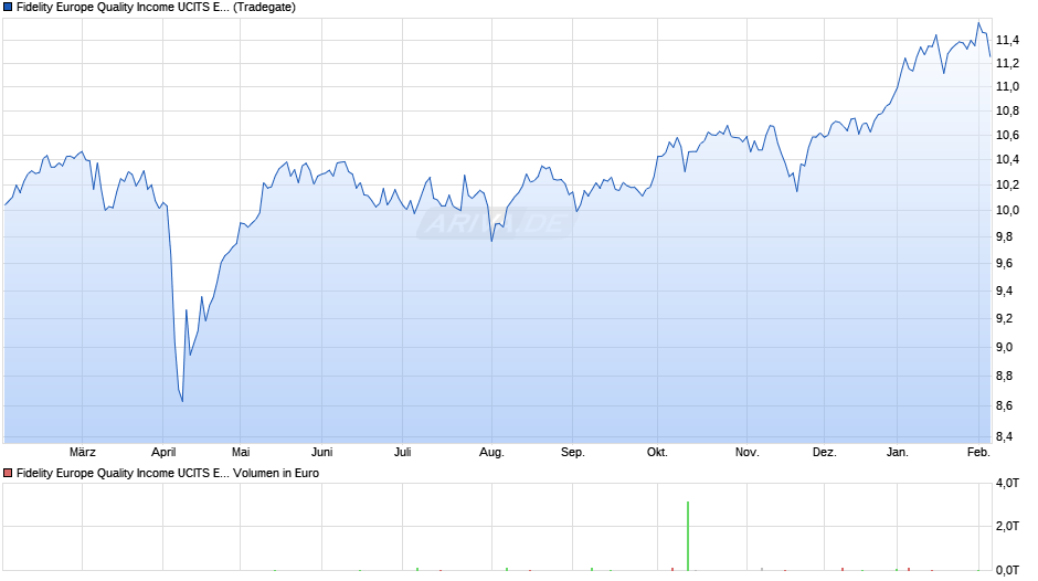 Fidelity Europe Quality Income UCITS ETF Acc GBP Hedged Chart