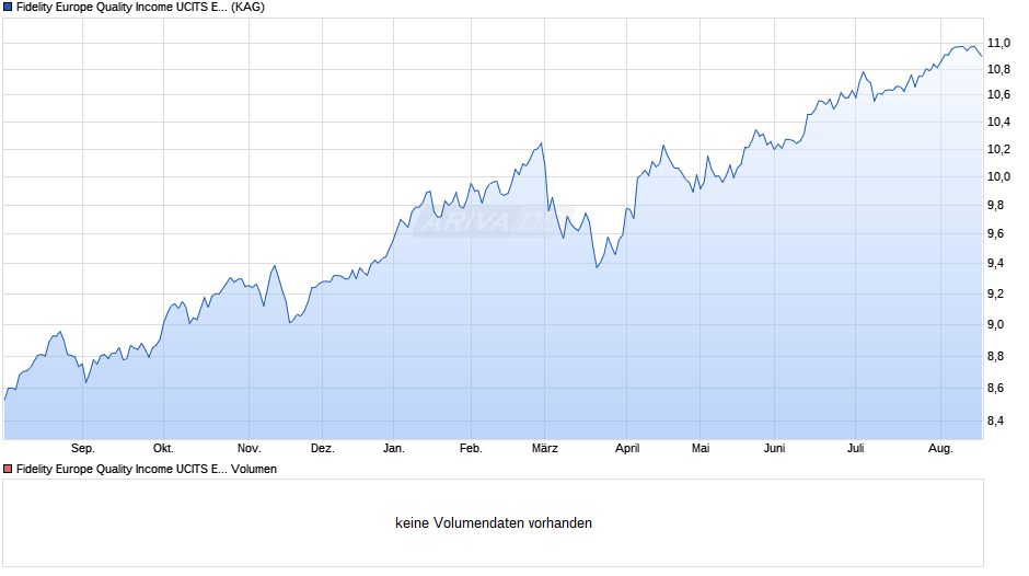 Fidelity Europe Quality Income UCITS ETF Acc GBP Hedged Chart