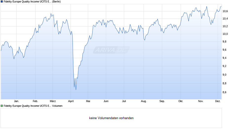 Fidelity Europe Quality Income UCITS ETF Acc GBP Hedged Chart