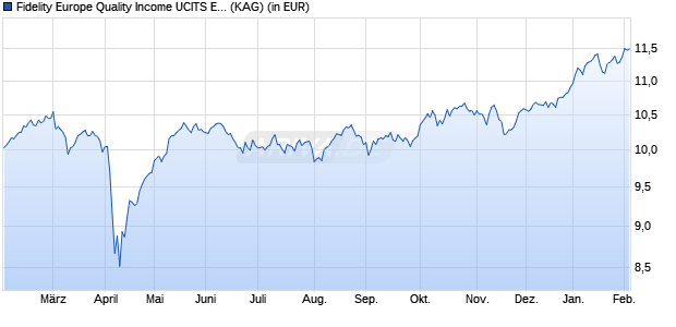Performance des Fidelity Europe Quality Income UCITS ETF Acc GBP Hedged (WKN A2DWQX, ISIN IE00BYSX4408)