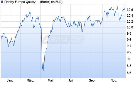 Performance des Fidelity Europe Quality Income UCITS ETF Acc GBP Hedged (WKN A2DWQX, ISIN IE00BYSX4408)