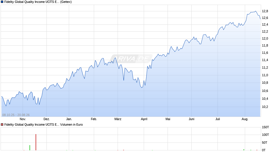 Fidelity Global Quality Income UCITS ETF Income (GBP) Hedged Chart