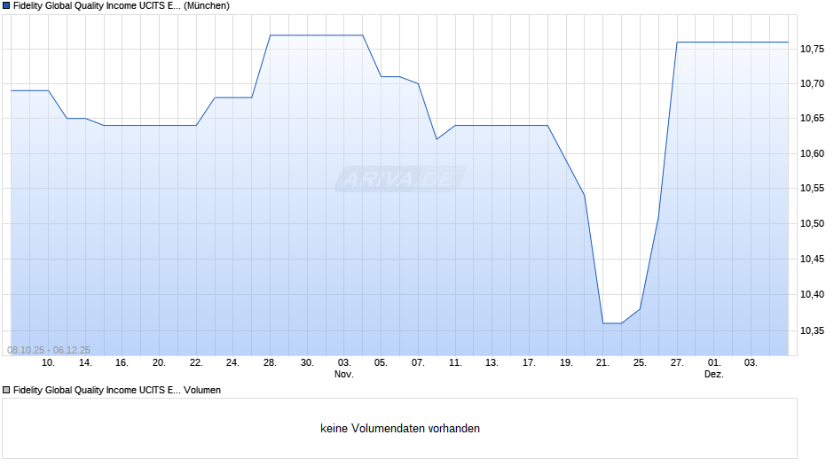 Fidelity Global Quality Income UCITS ETF Income (GBP) Hedged Chart