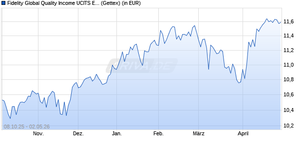 Performance des Fidelity Global Quality Income UCITS ETF Income (GBP) Hedged (WKN A2DWQ1, ISIN IE00BYV1YF22)