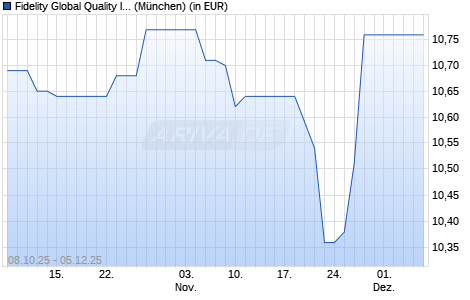 Performance des Fidelity Global Quality Income UCITS ETF Income (GBP) Hedged (WKN A2DWQ1, ISIN IE00BYV1YF22)
