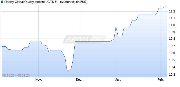 Performance des Fidelity Global Quality Income UCITS ETF Income (GBP) Hedged (WKN A2DWQ1, ISIN IE00BYV1YF22)
