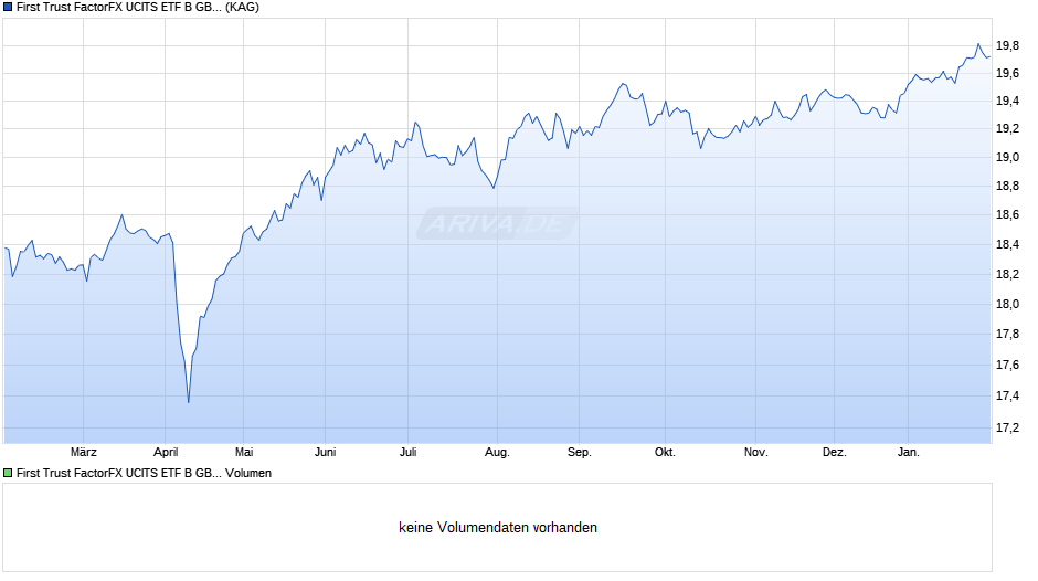 First Trust FactorFX UCITS ETF B GBP (Hedged) Chart
