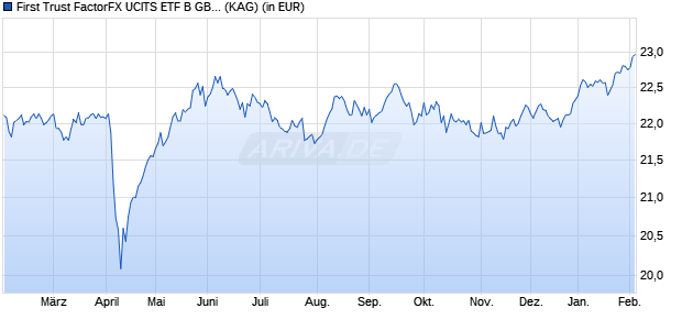 Performance des First Trust FactorFX UCITS ETF B GBP (Hedged) (WKN A2AT6T, ISIN IE00BD5HBR05)
