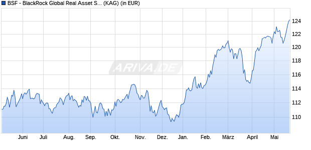Performance des BSF - BlackRock Global Real Asset Securities Fund A2 USD (WKN A2DX24, ISIN LU1669035997)