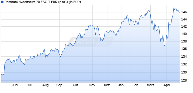 Performance des Postbank Wachstum 70 ESG T EUR (WKN CS7000, ISIN LU1682639452)