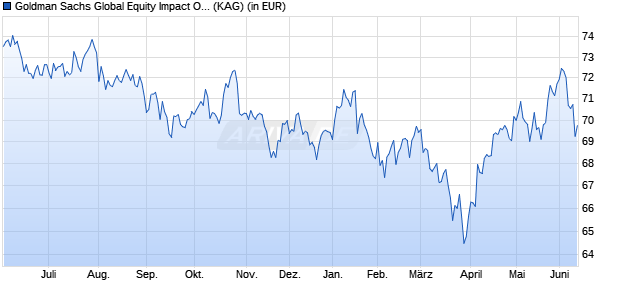 Performance des Goldman Sachs Global Equity Impact Opport R Dis EUR (WKN A2DX15, ISIN LU1673807191)