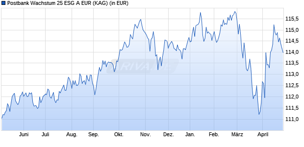 Performance des Postbank Wachstum 25 ESG A EUR (WKN CS3500, ISIN LU1682638991)