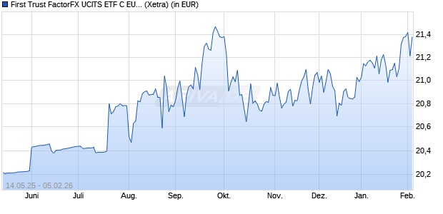 Performance des First Trust FactorFX UCITS ETF C EUR (Hedged) (WKN A2AT6U, ISIN IE00BD5HBS12)