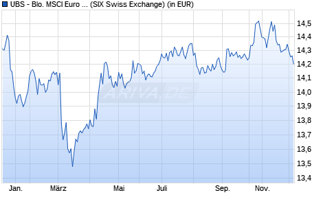 Performance des UBS - Blo. MSCI Euro Area Liq. Cor. Sust. UCITS ETF H CHF Aa (WKN A2AQ6Q, ISIN LU1484800955)