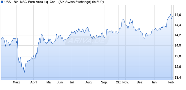 Performance des UBS - Blo. MSCI Euro Area Liq. Cor. Sust. UCITS ETF H CHF Aa (WKN A2AQ6Q, ISIN LU1484800955)