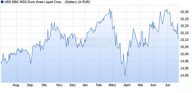 Performance des UBS BBG MSCI Euro Area Liquid Corp Susta UCITS ETF EUR acc (WKN A2AQ6E, ISIN LU1484799843)