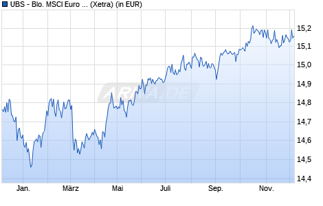 Performance des UBS - Blo. MSCI Euro Area Liq. Cor. Sust. UCITS ETF EUR A-a (WKN A2AQ6E, ISIN LU1484799843)