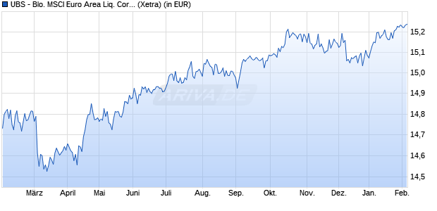 Performance des UBS - Blo. MSCI Euro Area Liq. Cor. Sust. UCITS ETF EUR A-a (WKN A2AQ6E, ISIN LU1484799843)