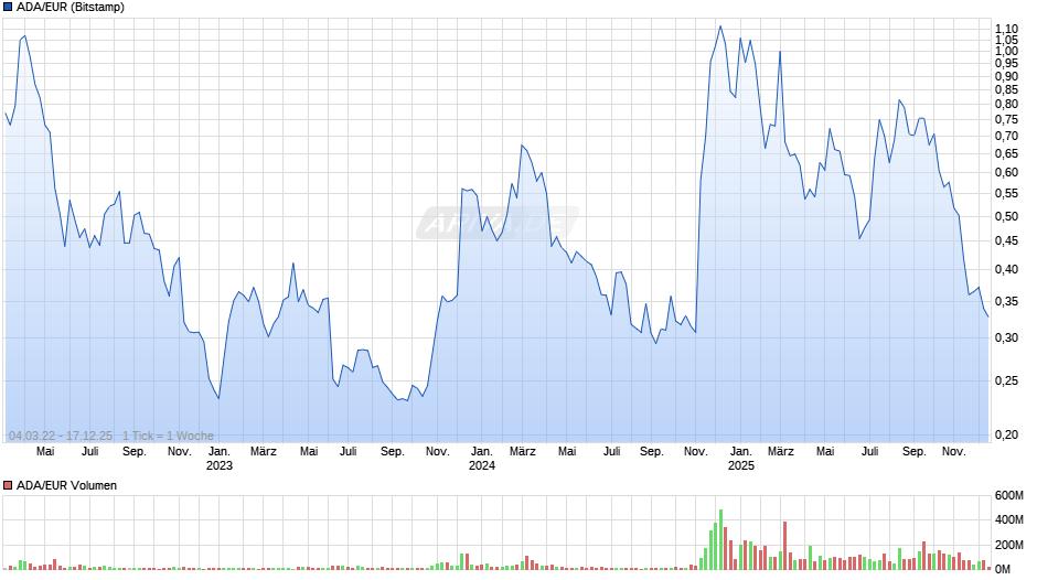 ADA/EUR (Cardano / Euro) Chart