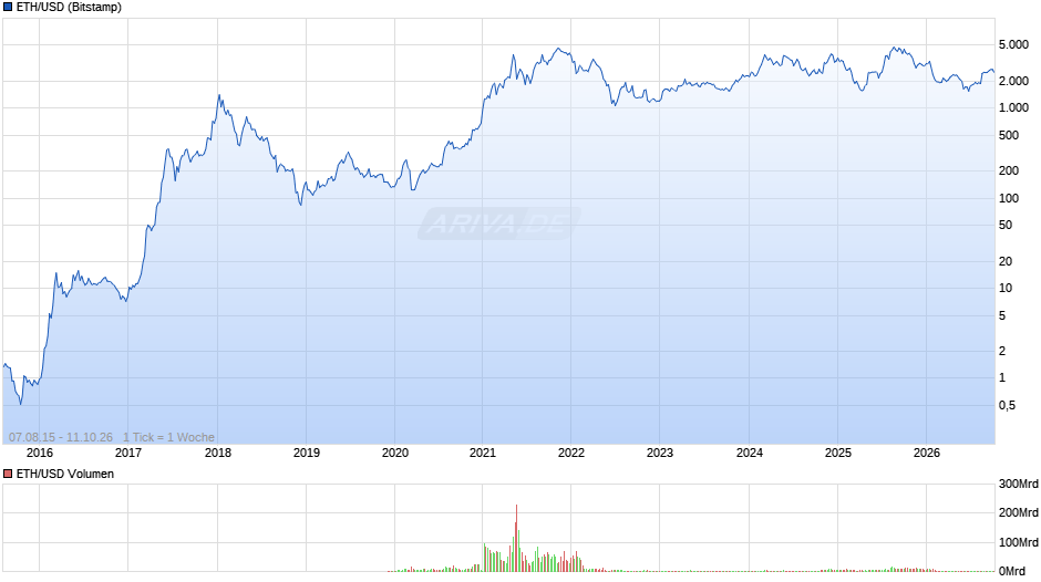 Ethereum Chart