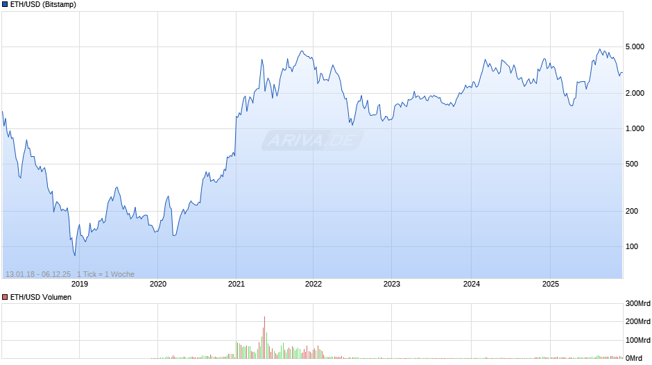 ETH/USD (Ethereum / US-Dollar) Chart