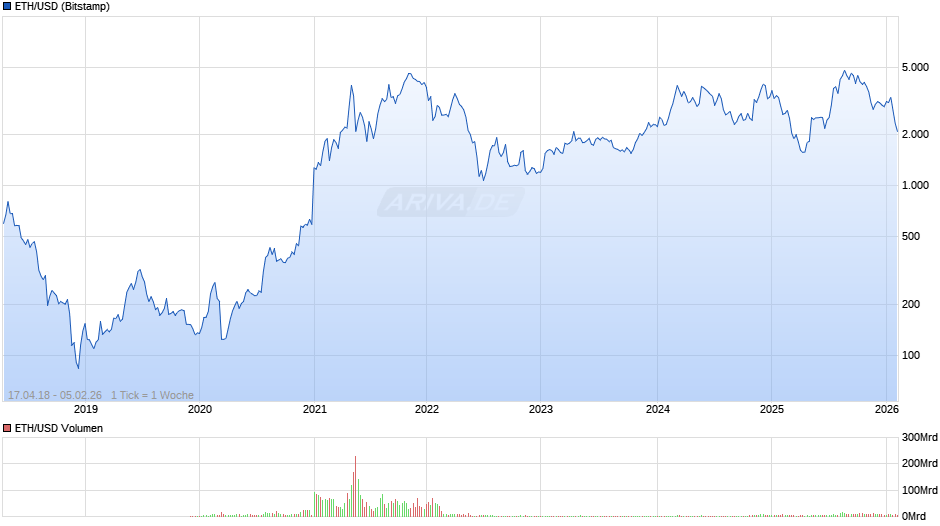 ETH/USD (Ethereum / US-Dollar) Chart