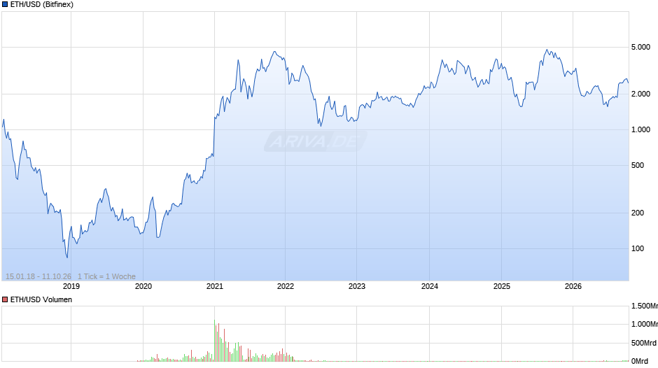 Ethereum Chart