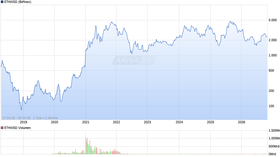 Ethereum Chart
