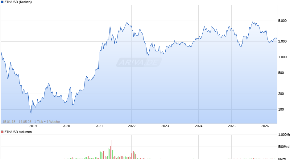 Ethereum Chart