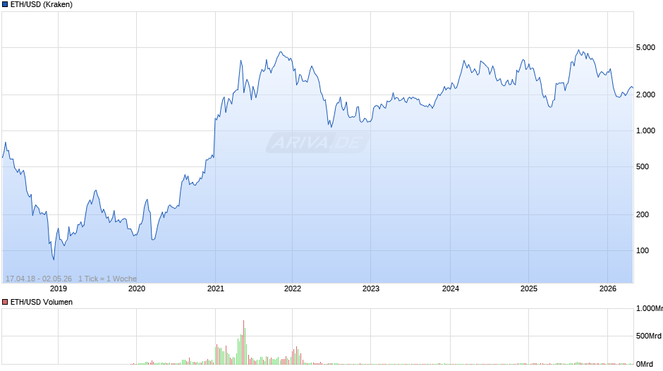 Ethereum Chart