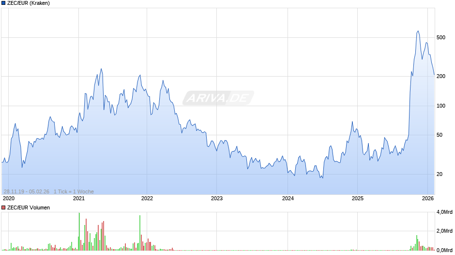 ZEC/EUR (Zcash / Euro) Chart