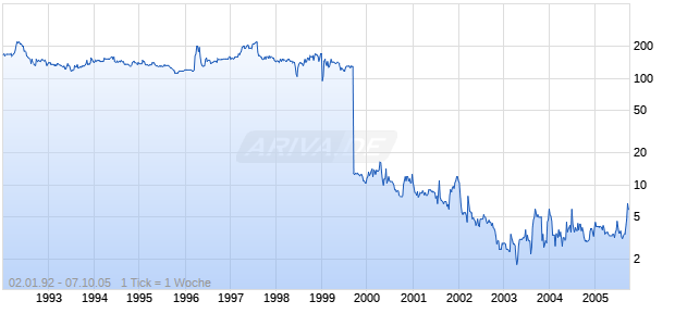 ACTIUM BETEILIGUN.AG O.N. Chart